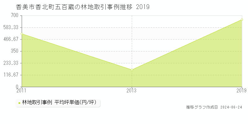 香美市香北町五百蔵の林地取引事例推移グラフ 