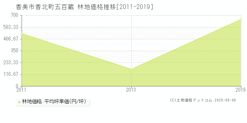 香北町五百蔵(香美市)の林地価格推移グラフ(坪単価)[2011-2019年]