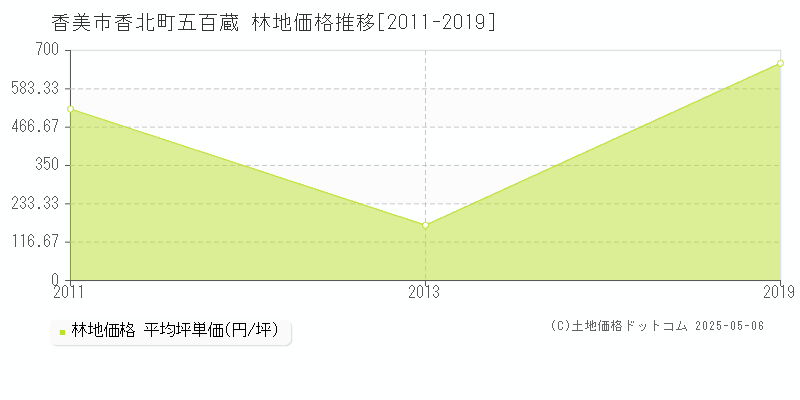 香美市香北町五百蔵の林地取引事例推移グラフ 