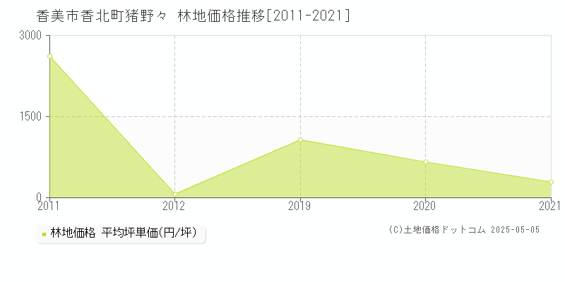香北町猪野々(香美市)の林地価格推移グラフ(坪単価)[2011-2021年]