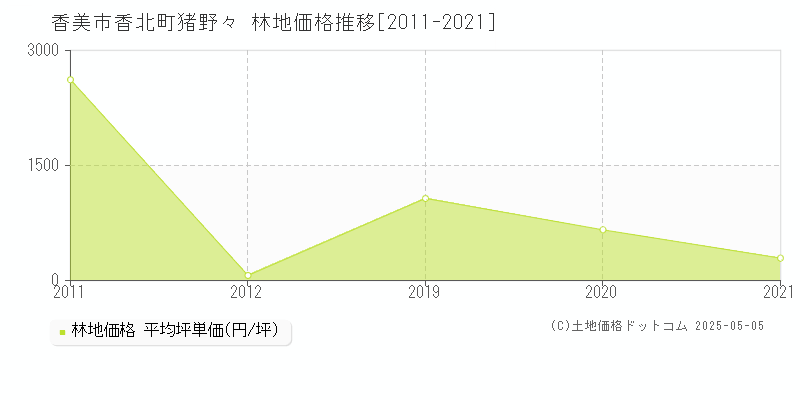 香美市香北町猪野々の林地取引事例推移グラフ 