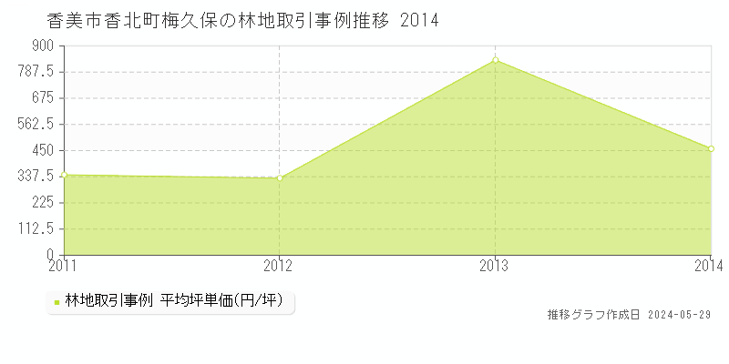 香美市香北町梅久保の林地価格推移グラフ 