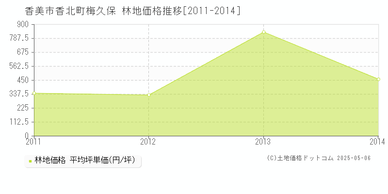 香北町梅久保(香美市)の林地価格推移グラフ(坪単価)[2011-2014年]
