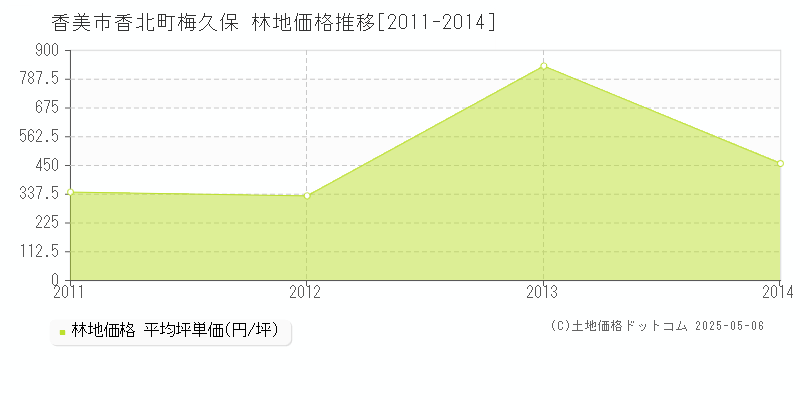 香美市香北町梅久保の林地価格推移グラフ 