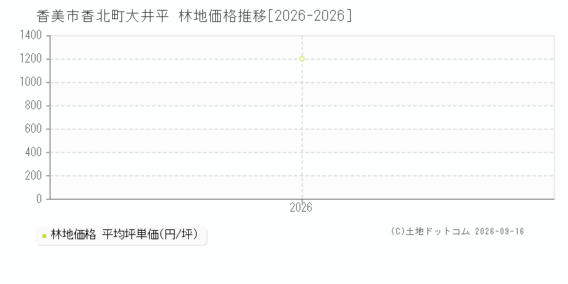 香美市香北町大井平の林地価格推移グラフ(坪単価)[2026-2026年]