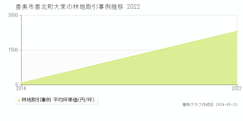 香美市香北町大束の林地価格推移グラフ 