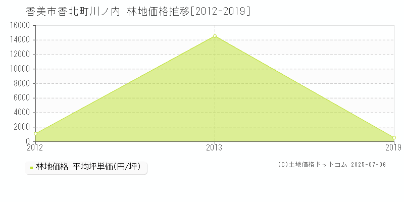 香北町川ノ内(香美市)の林地価格推移グラフ(坪単価)[2012-2019年]