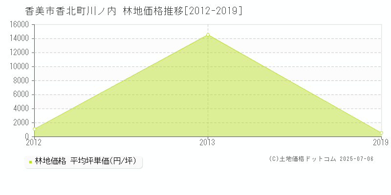 香美市香北町川ノ内の林地価格推移グラフ 