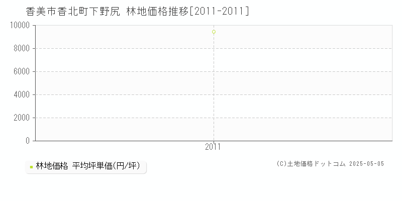 香北町下野尻(香美市)の林地価格推移グラフ(坪単価)[2011-2011年]