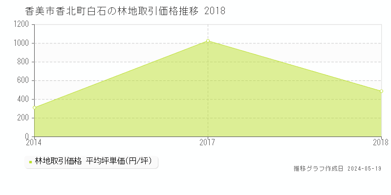 香美市香北町白石の林地価格推移グラフ 