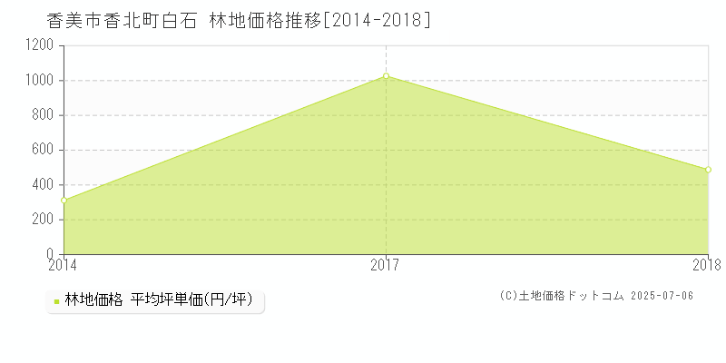 香北町白石(香美市)の林地価格推移グラフ(坪単価)[2014-2018年]