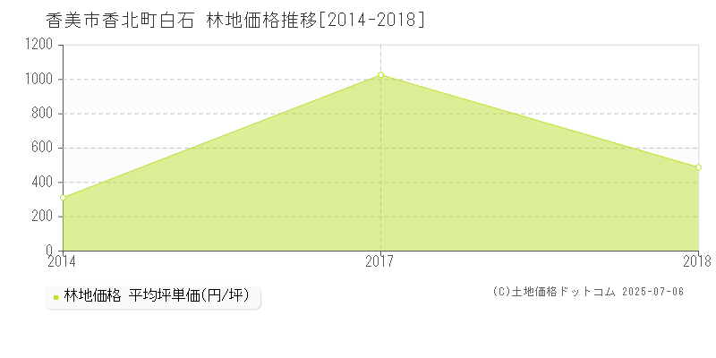 香美市香北町白石の林地価格推移グラフ 