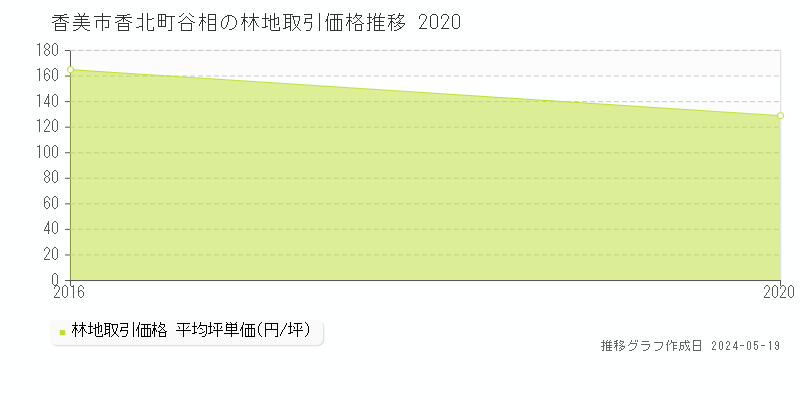 香美市香北町谷相の林地価格推移グラフ 
