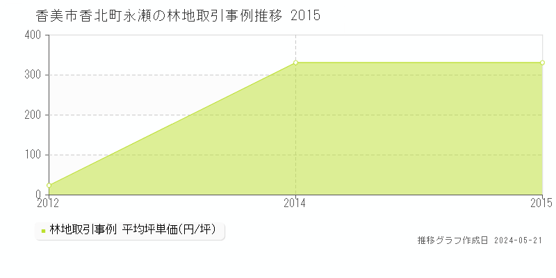 香美市香北町永瀬の林地価格推移グラフ 