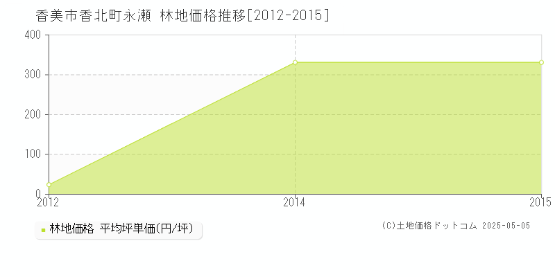 香北町永瀬(香美市)の林地価格推移グラフ(坪単価)[2012-2015年]