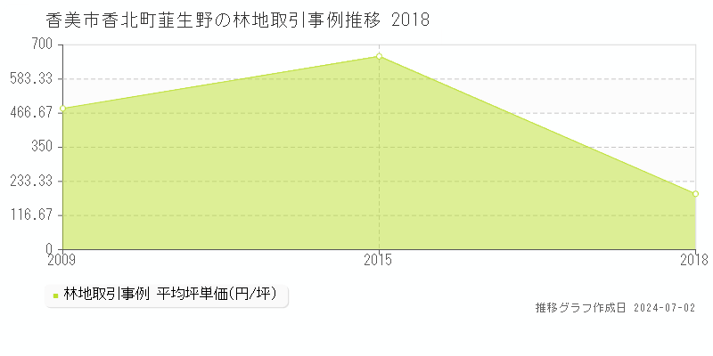 香美市香北町韮生野の林地価格推移グラフ 