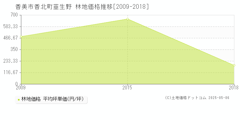 香北町韮生野(香美市)の林地価格推移グラフ(坪単価)[2009-2018年]