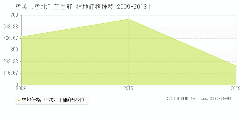 香美市香北町韮生野の林地価格推移グラフ 