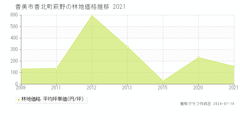 香美市香北町萩野の林地価格推移グラフ 