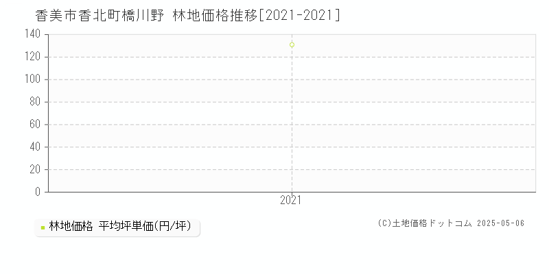 香北町橋川野(香美市)の林地価格推移グラフ(坪単価)[2021-2021年]