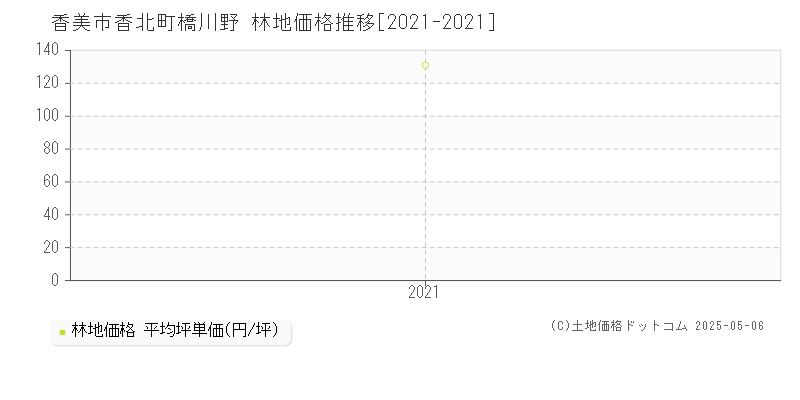 香美市香北町橋川野の林地価格推移グラフ 