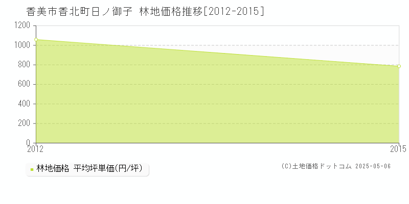 香美市香北町日ノ御子の林地価格推移グラフ 