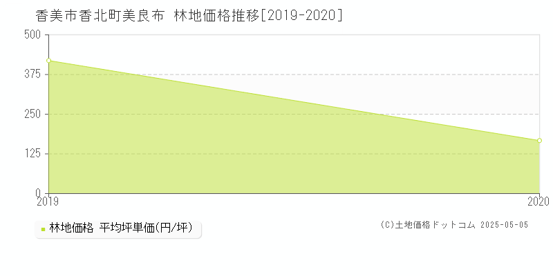 香北町美良布(香美市)の林地価格推移グラフ(坪単価)[2019-2020年]
