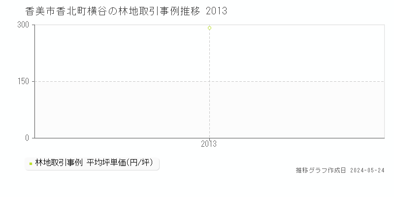 香美市香北町横谷の林地価格推移グラフ 