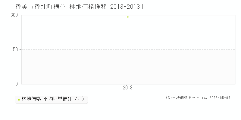 香北町横谷(香美市)の林地価格推移グラフ(坪単価)[2013-2013年]