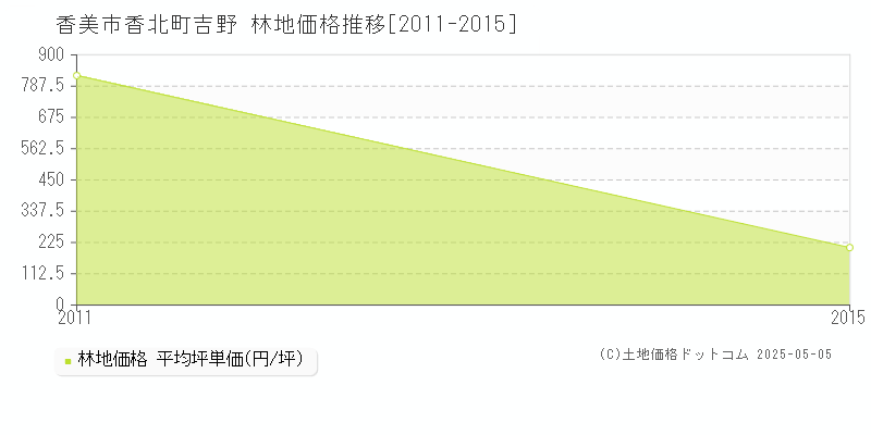 香北町吉野(香美市)の林地価格推移グラフ(坪単価)[2011-2015年]