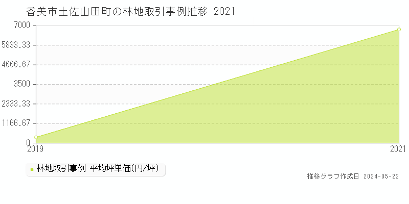 香美市土佐山田町の林地価格推移グラフ 