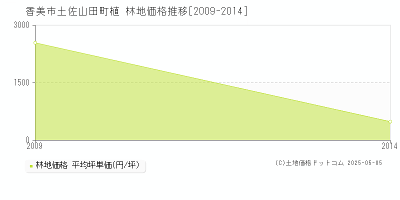 土佐山田町植(香美市)の林地価格推移グラフ(坪単価)[2009-2014年]