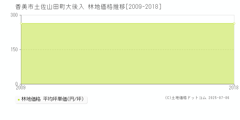 土佐山田町大後入(香美市)の林地価格推移グラフ(坪単価)[2009-2018年]