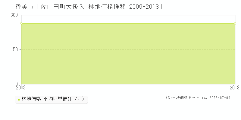 香美市土佐山田町大後入の林地価格推移グラフ 