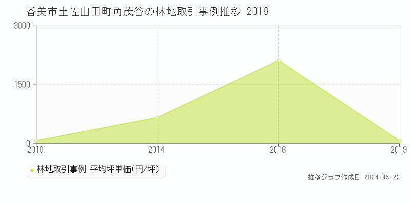 香美市土佐山田町角茂谷の林地価格推移グラフ 