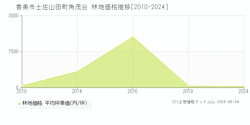土佐山田町角茂谷(香美市)の林地価格推移グラフ(坪単価)[2010-2024年]