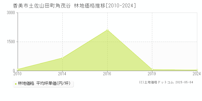 香美市土佐山田町角茂谷の林地価格推移グラフ 