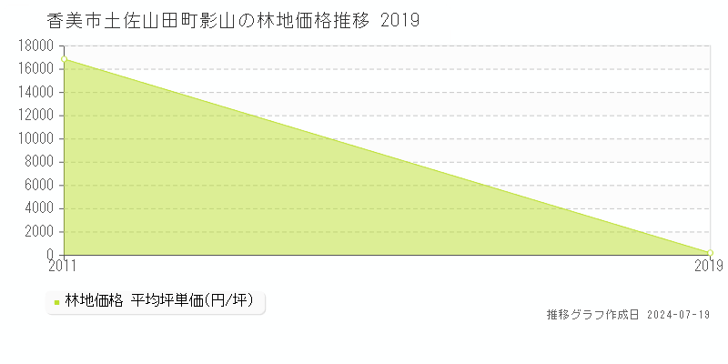香美市土佐山田町影山の林地価格推移グラフ 