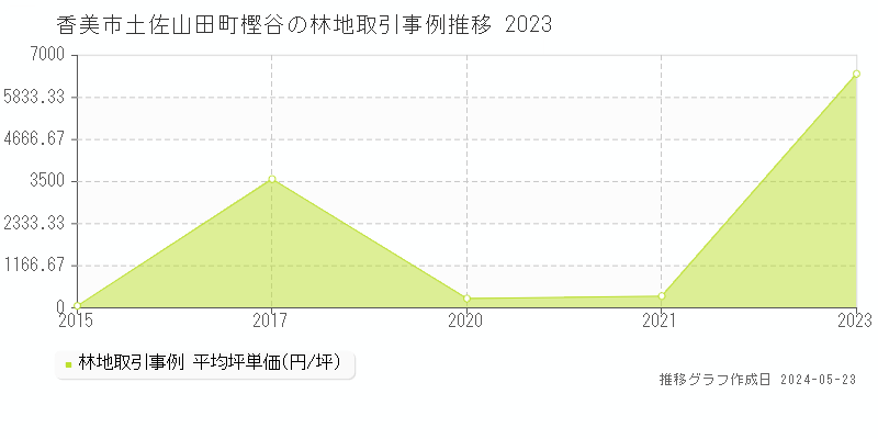 香美市土佐山田町樫谷の林地価格推移グラフ 