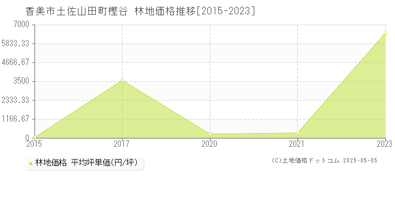 土佐山田町樫谷(香美市)の林地価格推移グラフ(坪単価)[2015-2023年]