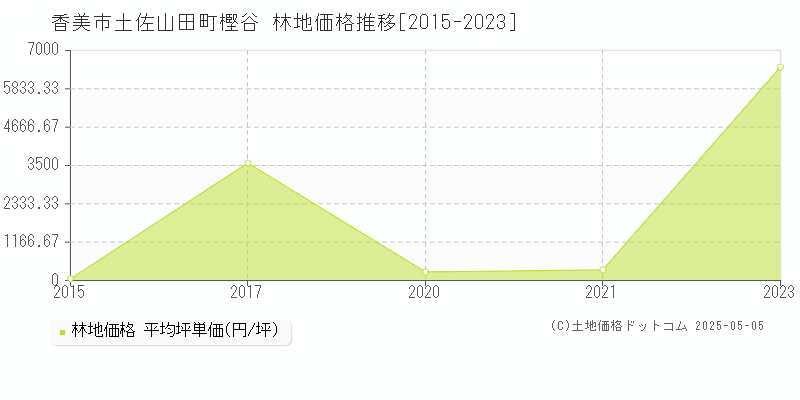 香美市土佐山田町樫谷の林地価格推移グラフ 