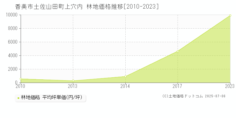 香美市土佐山田町上穴内の林地価格推移グラフ 