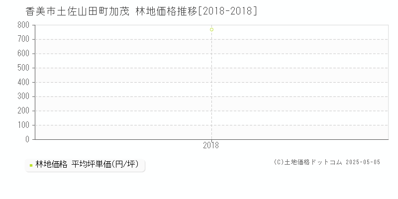 土佐山田町加茂(香美市)の林地価格推移グラフ(坪単価)[2018-2018年]
