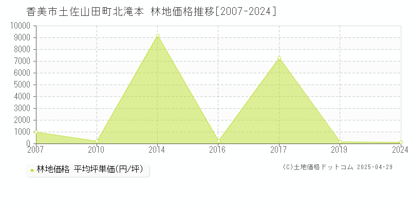 香美市土佐山田町北滝本の林地価格推移グラフ 