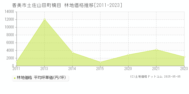 土佐山田町楠目(香美市)の林地価格推移グラフ(坪単価)[2011-2023年]