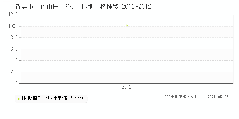 土佐山田町逆川(香美市)の林地価格推移グラフ(坪単価)[2012-2012年]