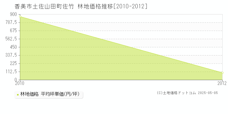 土佐山田町佐竹(香美市)の林地価格推移グラフ(坪単価)[2010-2012年]