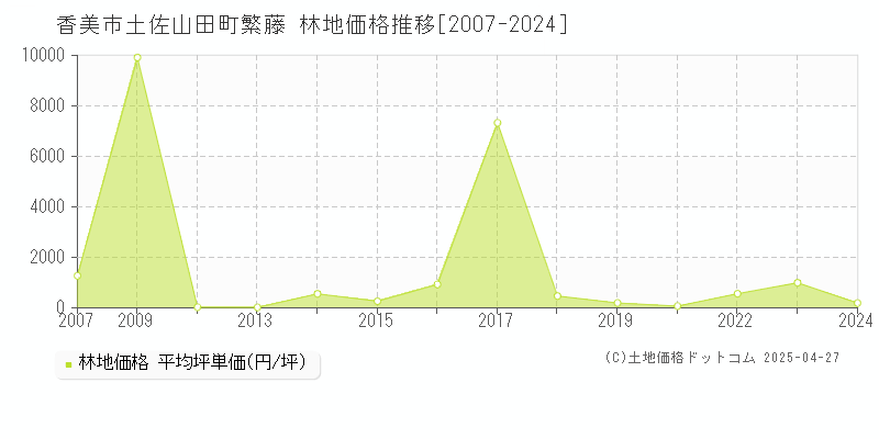 香美市土佐山田町繁藤の林地価格推移グラフ 