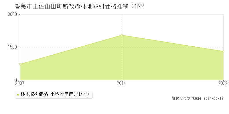 香美市土佐山田町新改の林地価格推移グラフ 