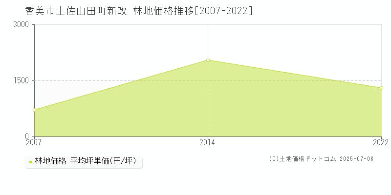 土佐山田町新改(香美市)の林地価格推移グラフ(坪単価)[2007-2022年]